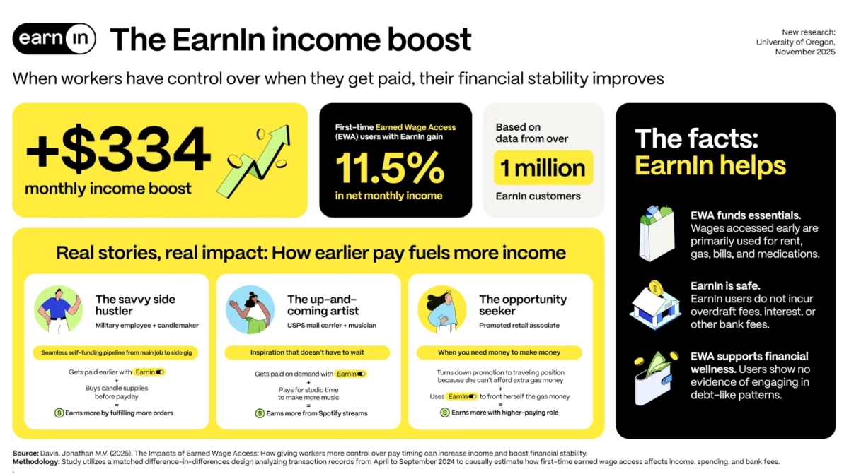 New EWA study results suggest on-demand pay boosts income