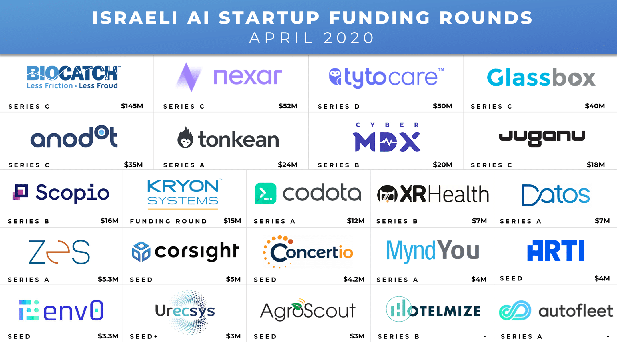 Israeli AI Startup Funding Rounds of April 2020