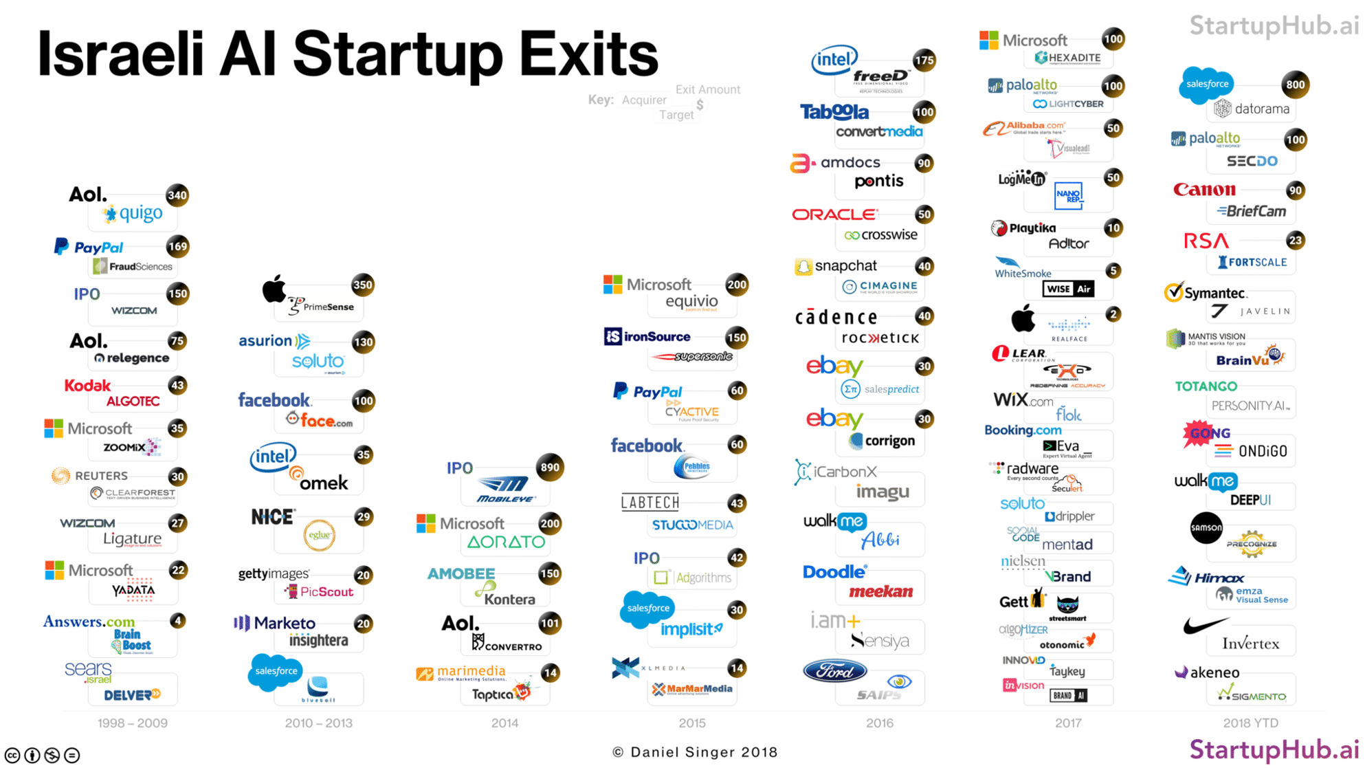 Israel’s Artificial Intelligence Startup Exits