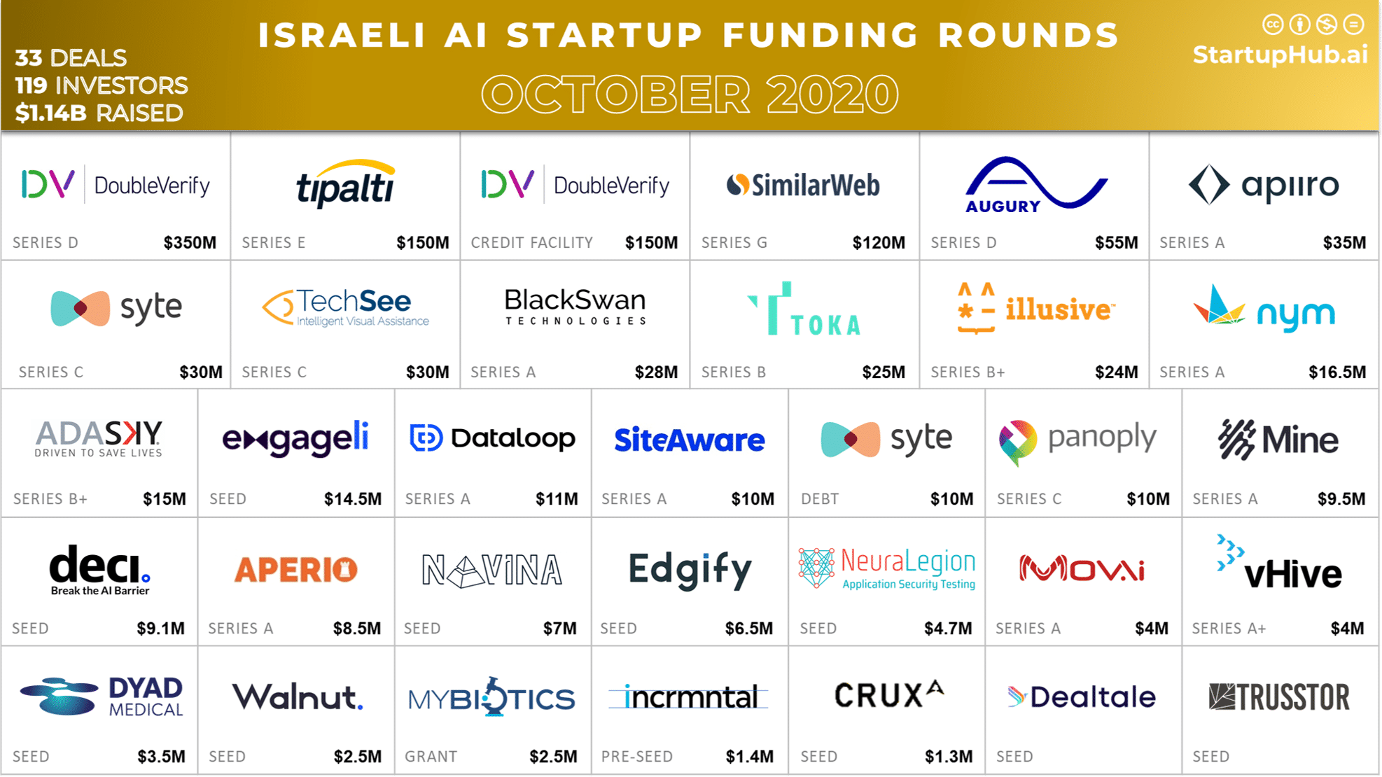 Israeli AI Startup Funding Rounds of October 2020
