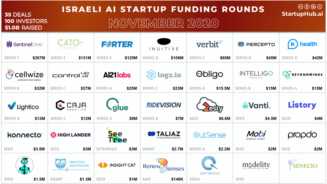 Israeli AI Startup Funding Rounds of November 2020