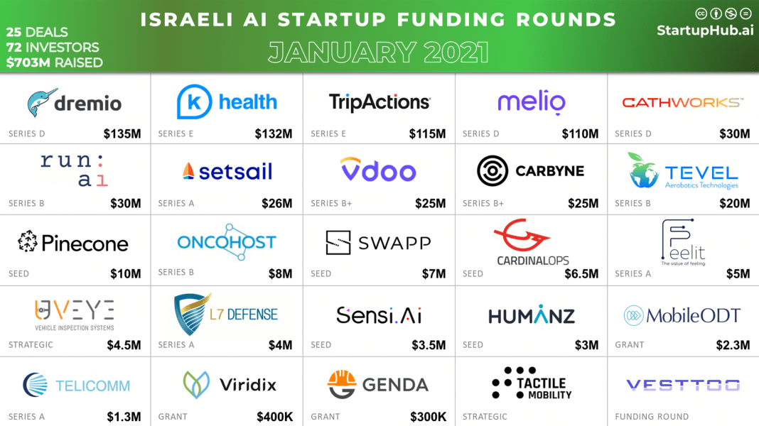 Israeli AI Startup Funding Rounds of January 2021