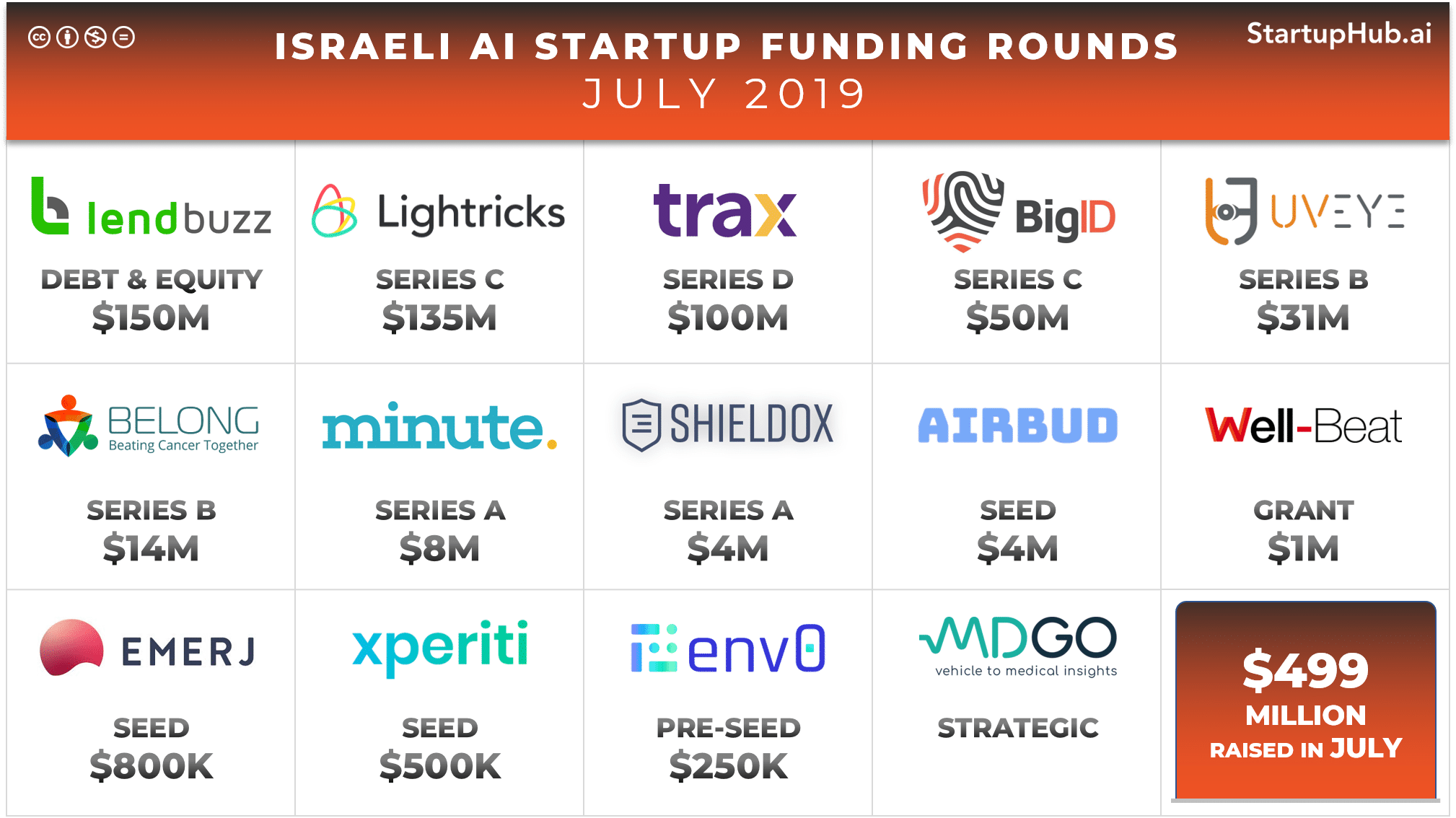 Israeli AI Startup Funding Rounds of July 2019