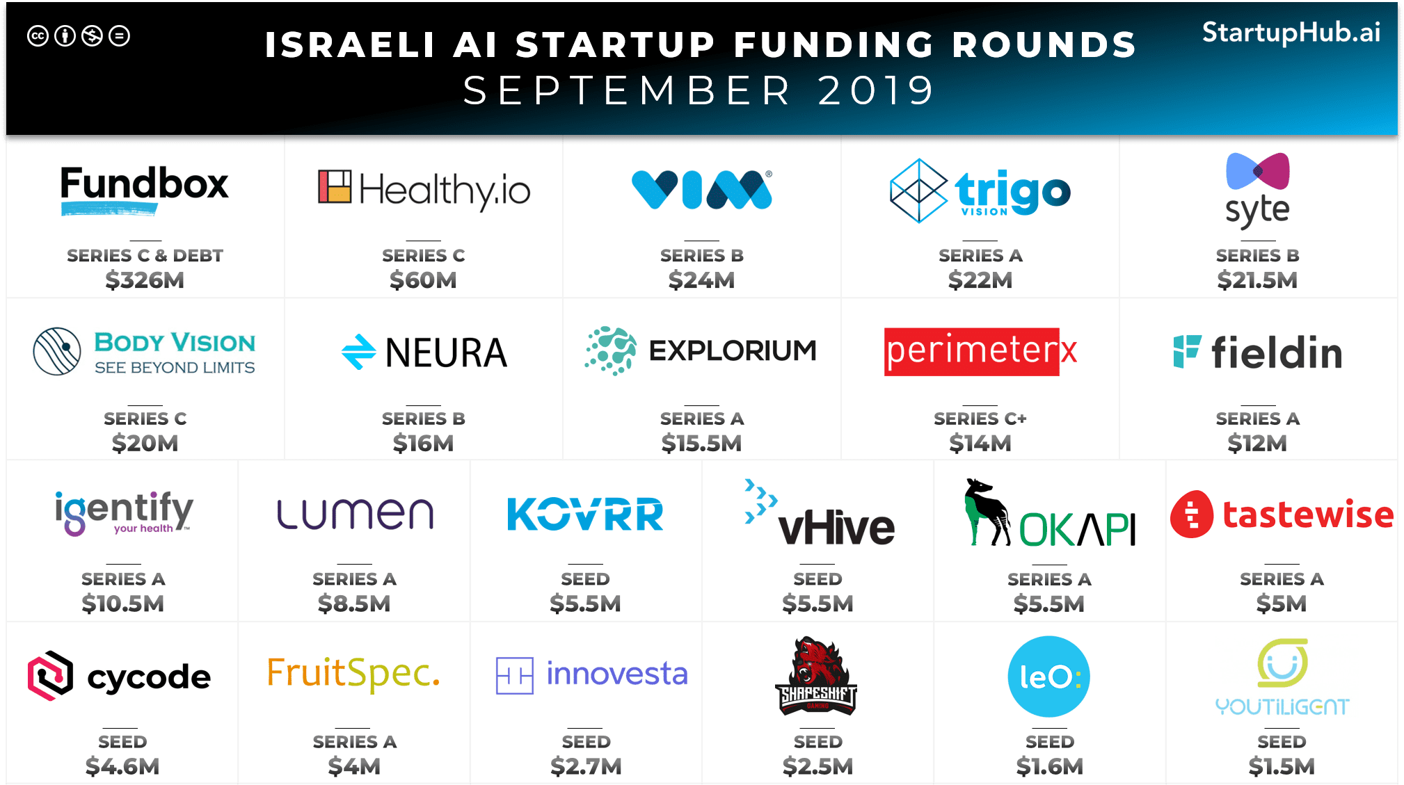 Israeli AI Startup Funding Rounds of September 2019