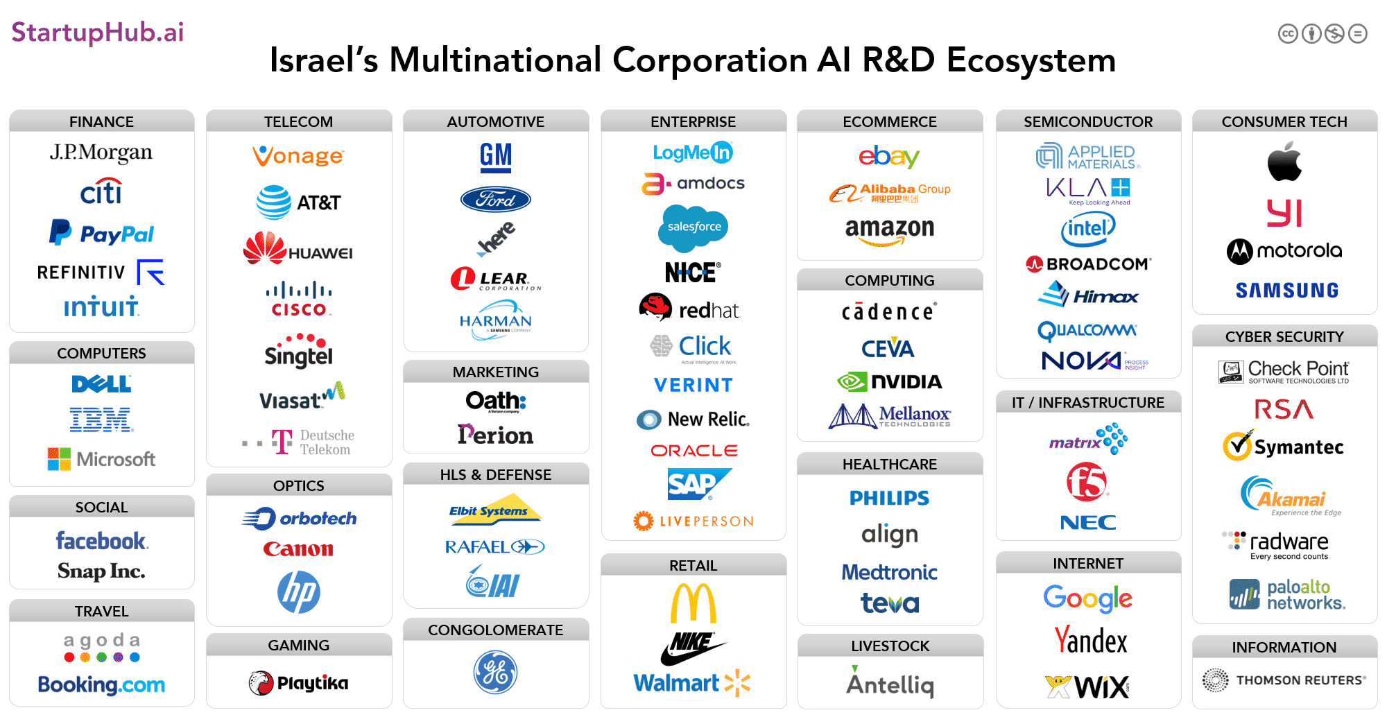 Multinational Corporations With AI R&D in Israel