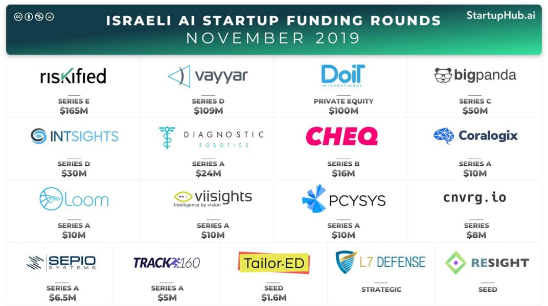 Israeli AI Startup Funding Rounds of November 2019