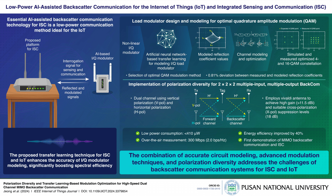 Pusan National University Researchers Propose Backscatter Communication Technique for Low-Power IoT Communication