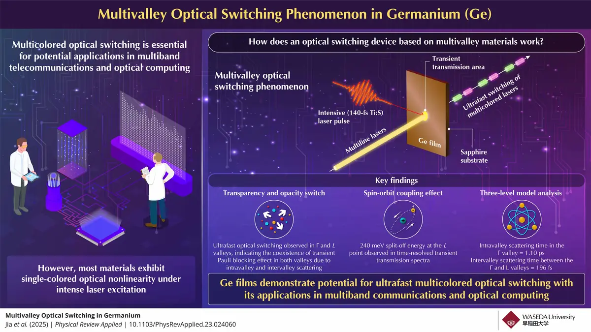 Ultrafast Multivalley Optical Switching in Germanium for High-Speed Computing and Communications