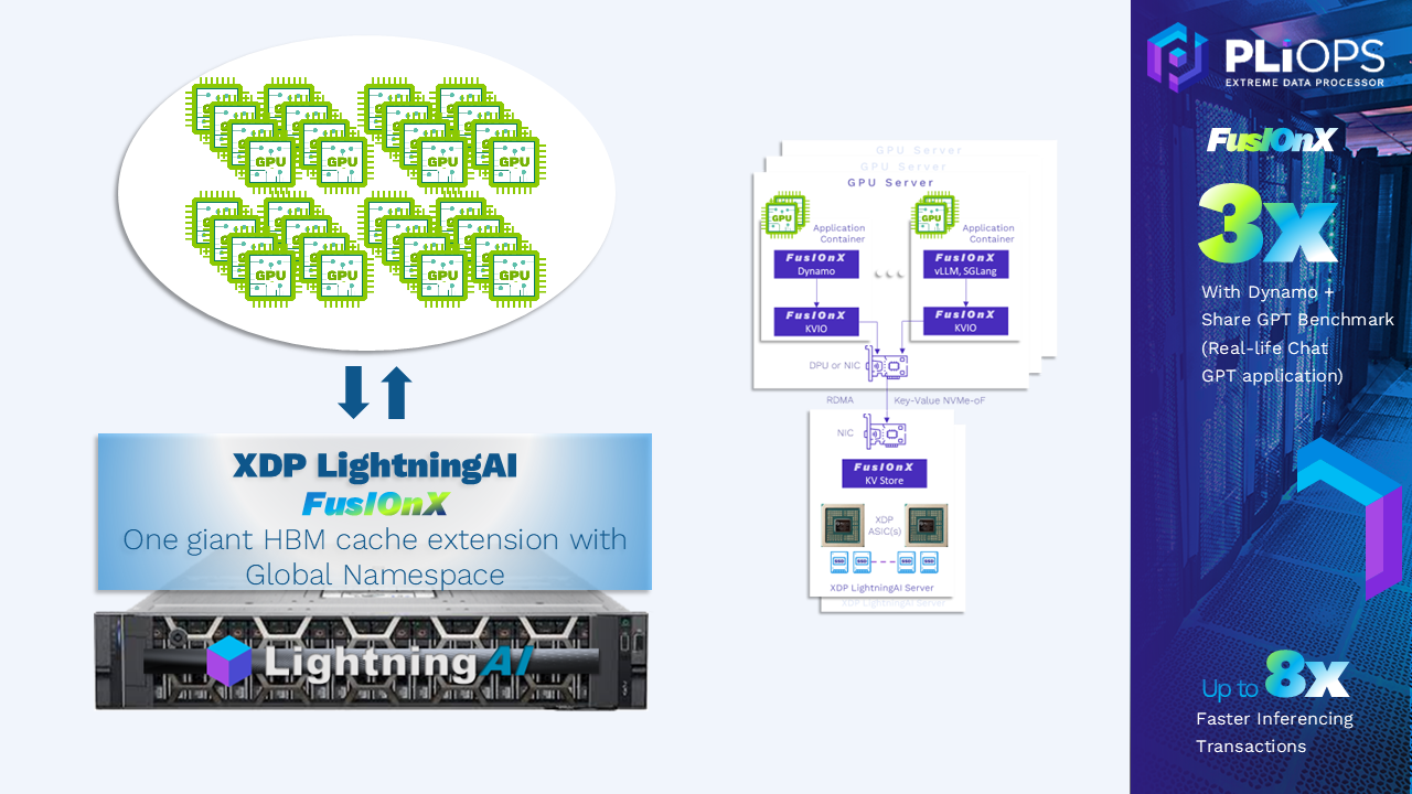 Pliops Unveils Breakthrough AI Performance Enhancements
