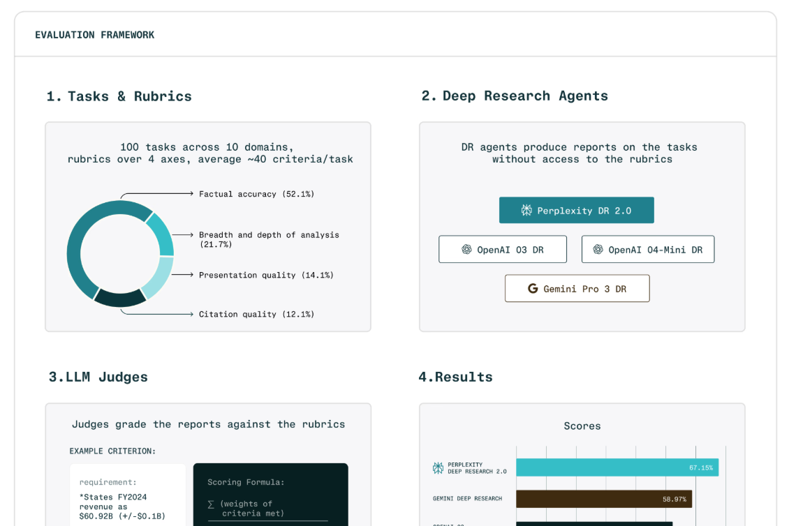 DRACO benchmark performance across the board