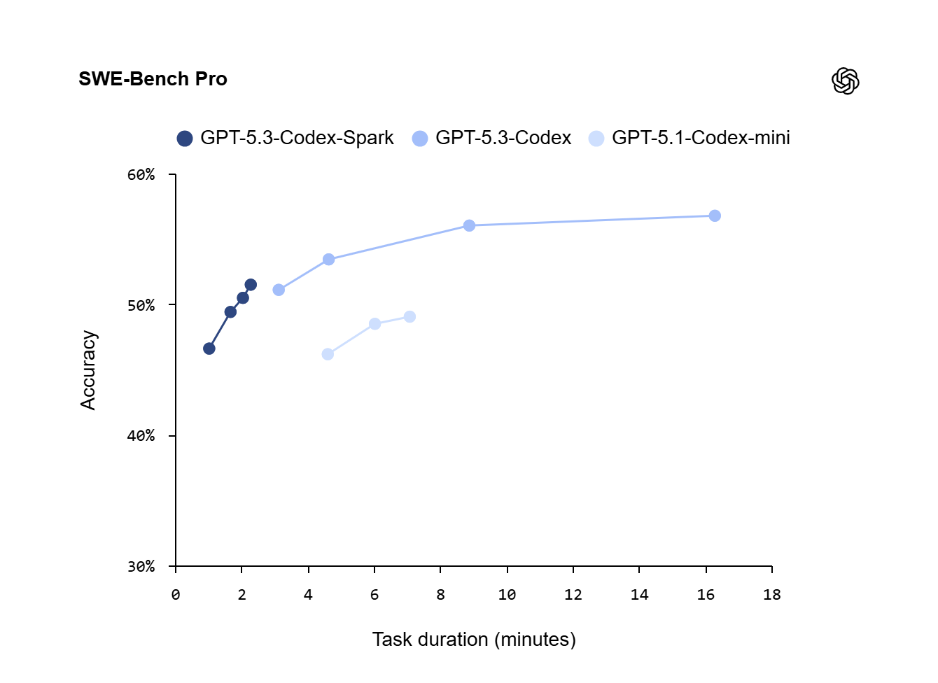 Diagram showing different AI models and their task completion times.