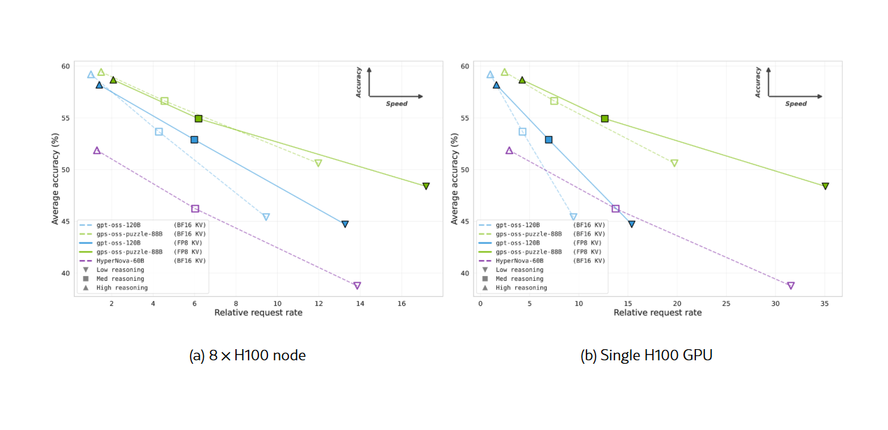 Accuracy-speed frontier graph comparing gpt-oss-120B and gpt-oss-puzzle-88B