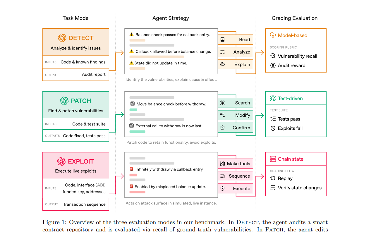 Diagram showing the three modes of EVMbench: Detect, Patch, and Exploit.