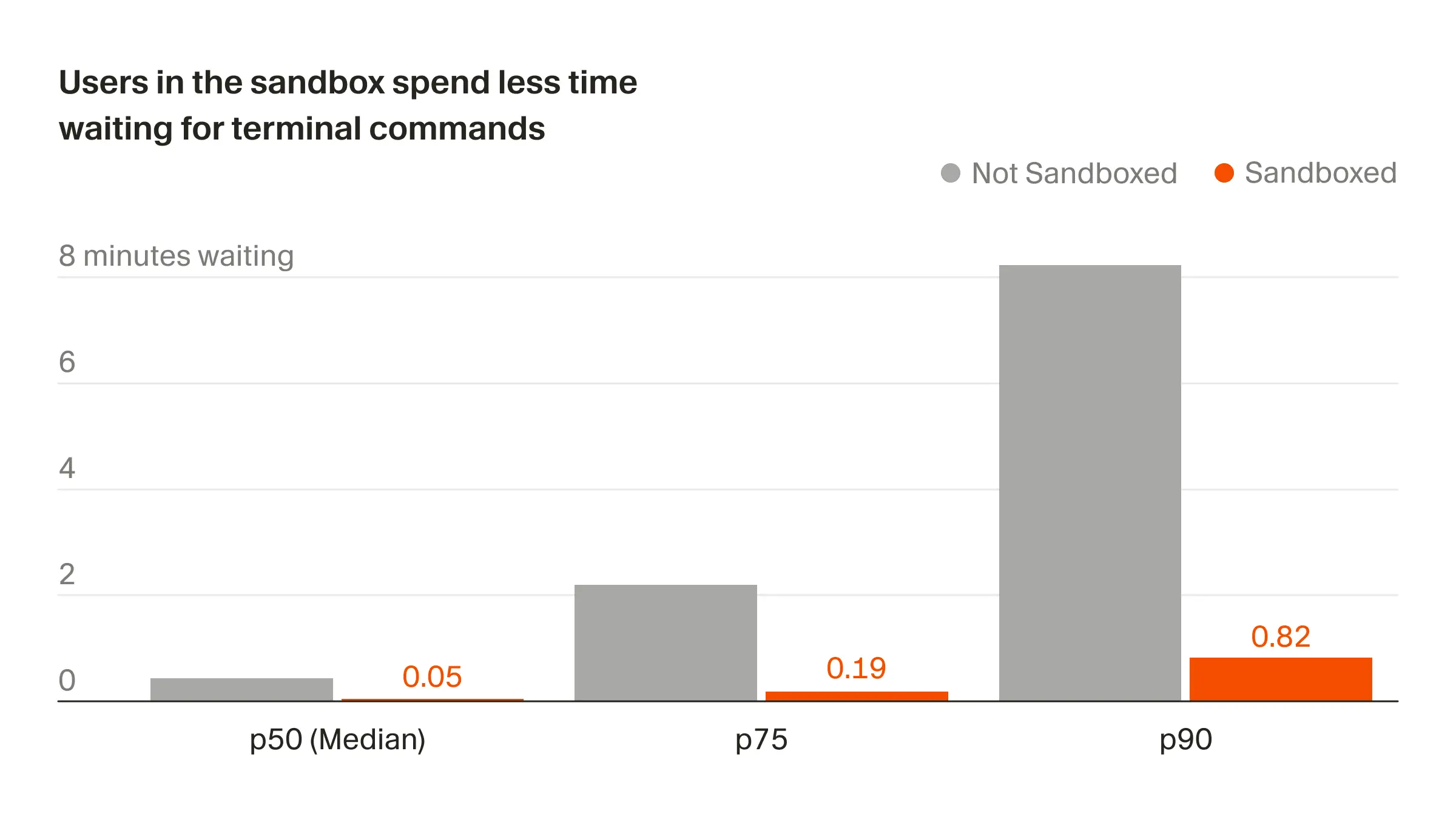 Diagram illustrating agent sandboxing for enhanced local agent security