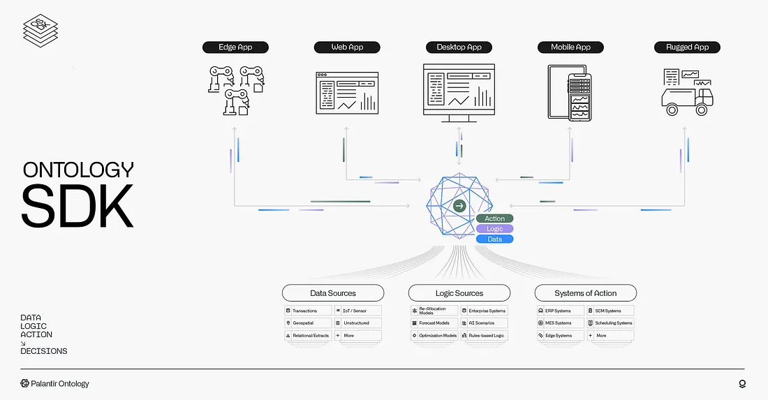 Diagram illustrating Palantir's OSDK connecting applications to an enterprise ontology with data, logic, and LLMs.