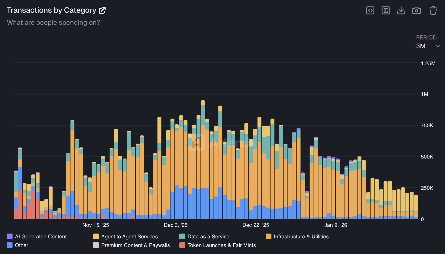 Chart showing x402 payment volumes filtered by wash trades.