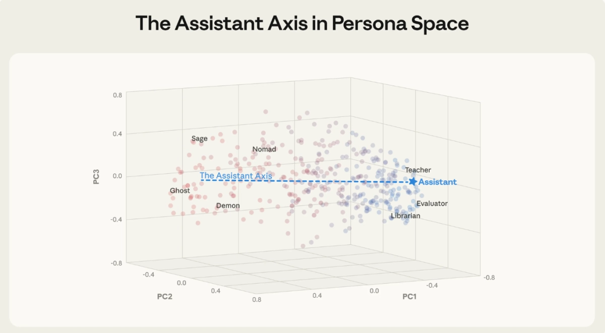 The Assistant Axis LLM: How Researchers Are Capping AI Drift
